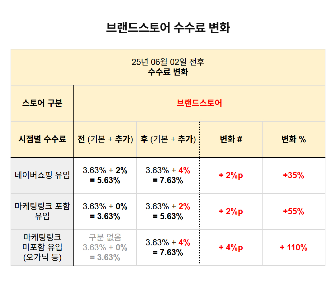 브랜드스토어 수수료 전후 비교 표. 네이버쇼핑 유입 5.63에서 7.63으로 2퍼센트포인트 증가, 마케팅링크 포함 유입 3.63에서 5.63으로 2퍼센트포인트 증가, 마케팅링크 미포함 유입 3.63에서 7.63으로 4퍼센트포인트 증가