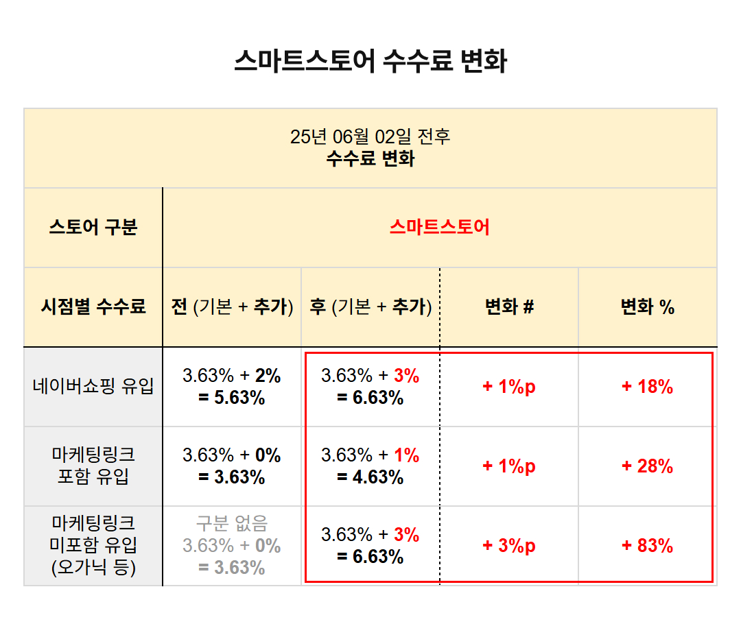 스마트스토어 수수료 전후 비교 표. 네이버쇼핑 유입 5.63에서 6.63으로 1퍼센트포인트 증가, 마케팅링크 포함 유입 3.63에서 4.63으로 1퍼센트포인트 증가, 마케팅링크 미포함 유입 3.63에서 6.63으로 3퍼센트포인트 증가