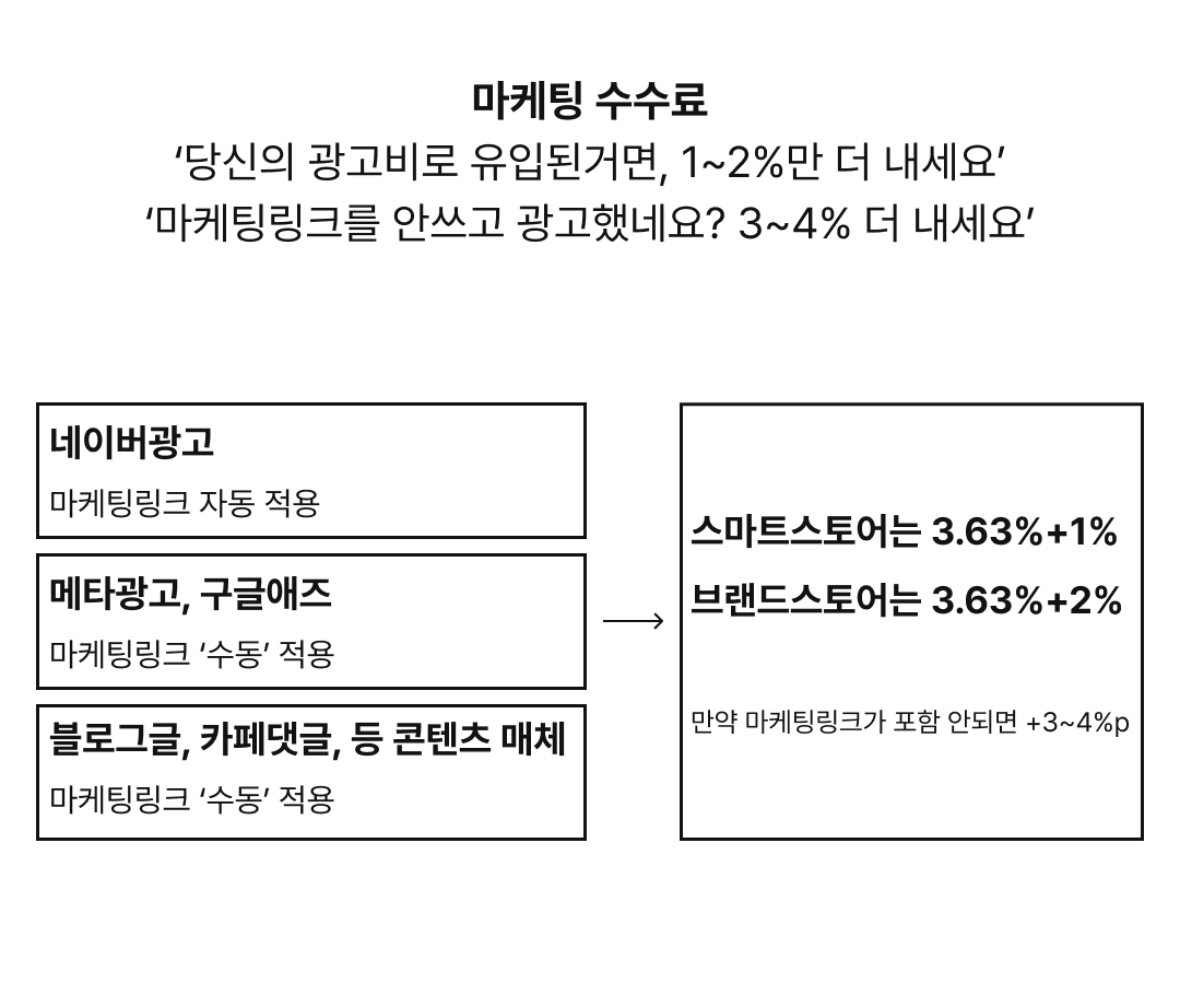 유입 채널별 마케팅 수수료 적용 도식. 네이버 광고는 자동, 메타와 구글 광고, 블로그와 카페는 마케팅링크 수동 적용