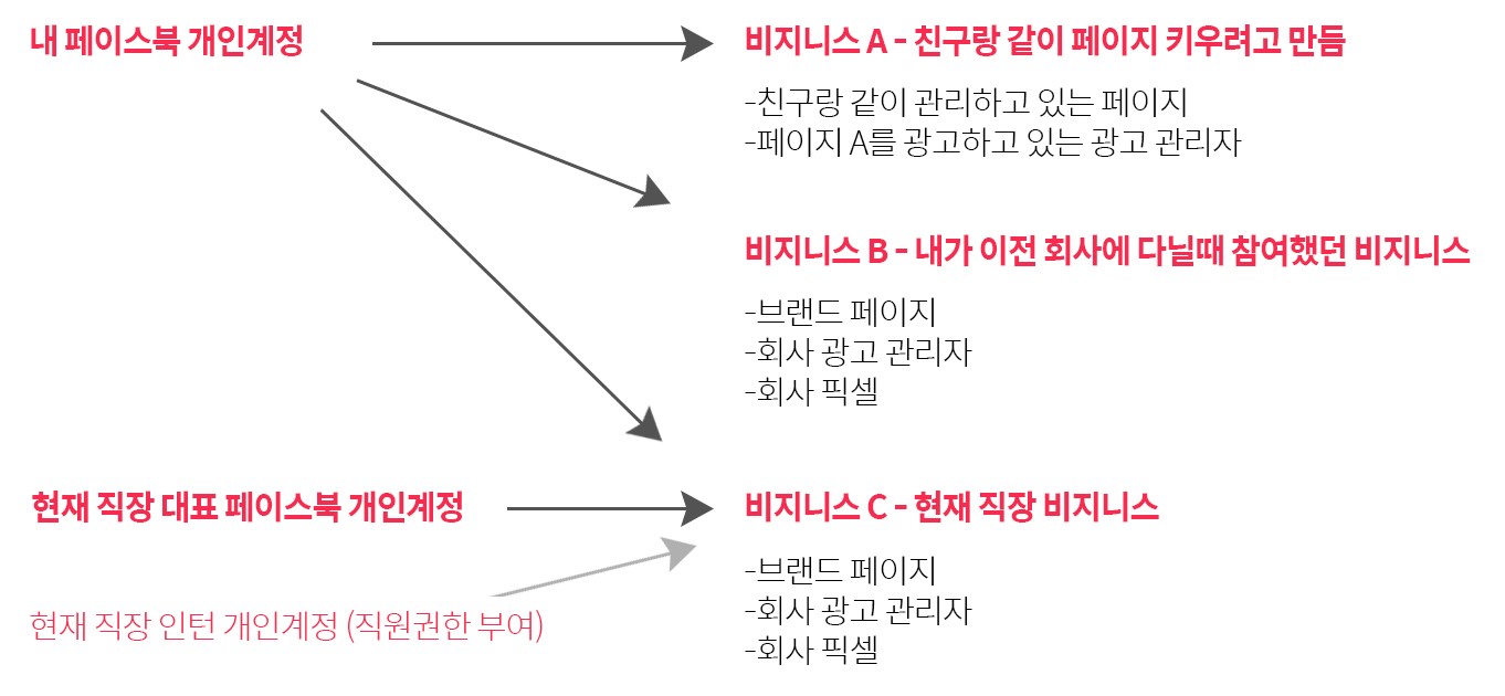 페이스북 비지니스의 구조와 각종 계정(관리항목 또는 자산)의 연결관계에 대한 설명 - 스튜디오엠엑스 - 퍼포먼스마케팅 에이전시