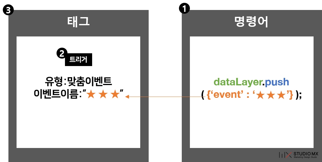 GTM강의-datalayer활용-도식2